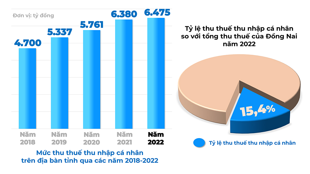 Đồ họa thể hiện kết quả thu thuế thu nhập cá nhân của Đồng Nai qua các năm 2018-2022 (Thông tin: Ngọc Liên - Đồ họa: Hải Hà)